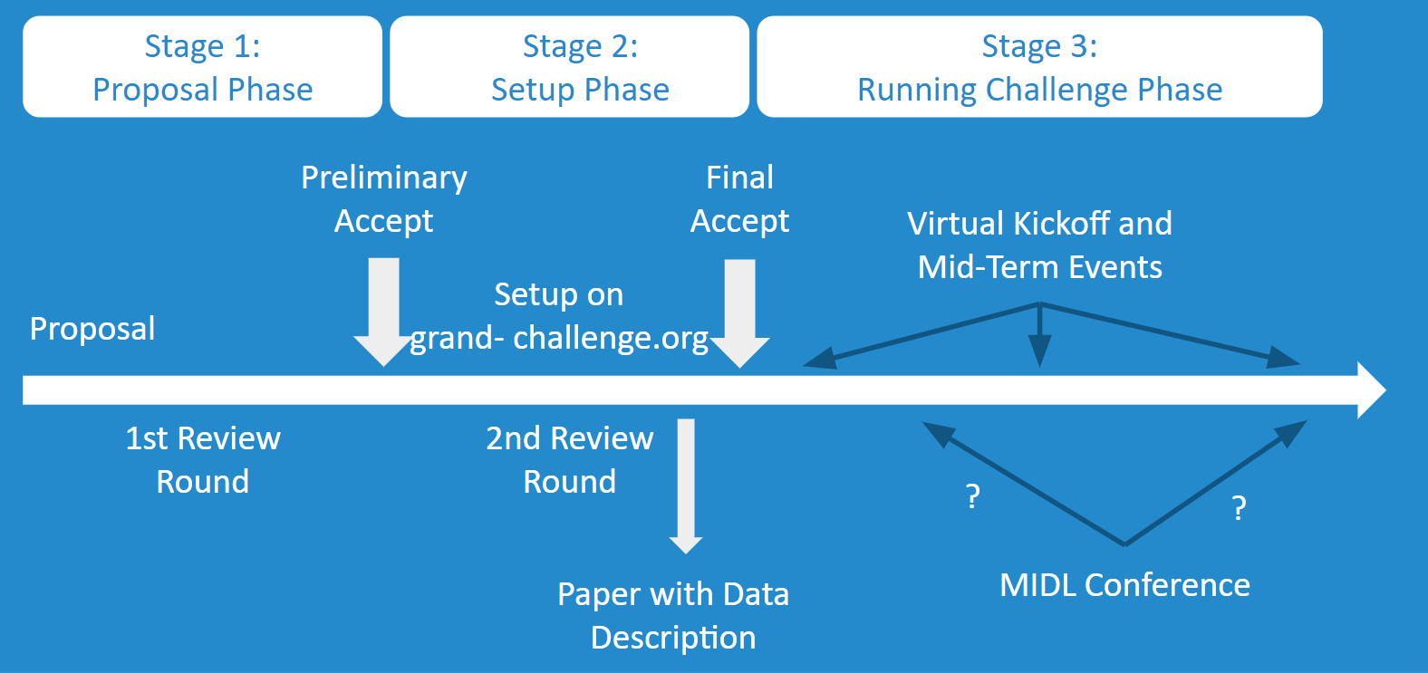 Challenges timeline